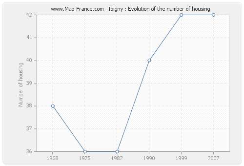 Ibigny : Evolution of the number of housing