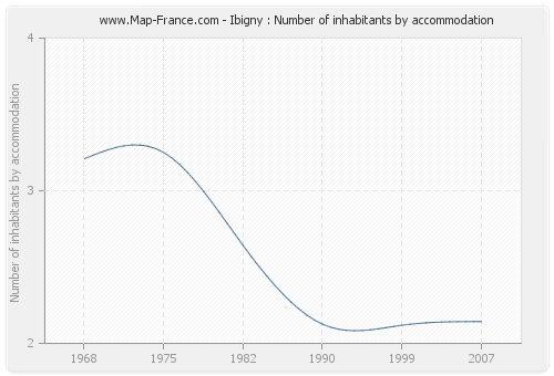 Ibigny : Number of inhabitants by accommodation