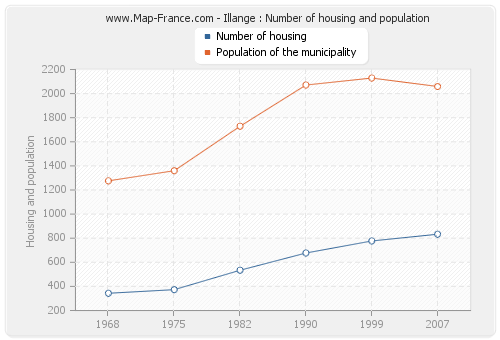 Illange : Number of housing and population