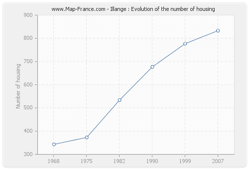 Illange : Evolution of the number of housing