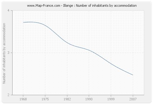 Illange : Number of inhabitants by accommodation