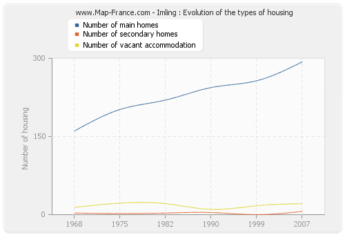 Imling : Evolution of the types of housing