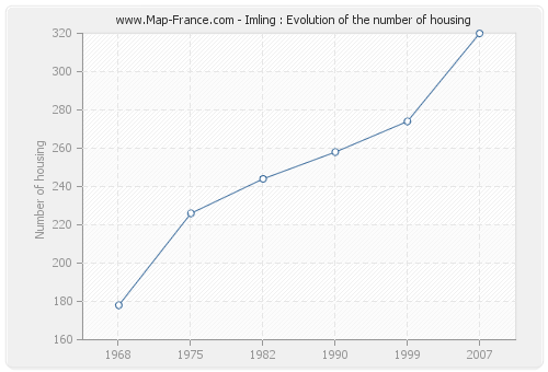 Imling : Evolution of the number of housing