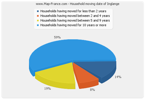 Household moving date of Inglange