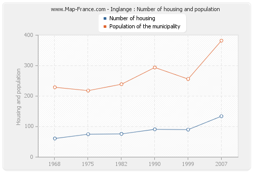 Inglange : Number of housing and population