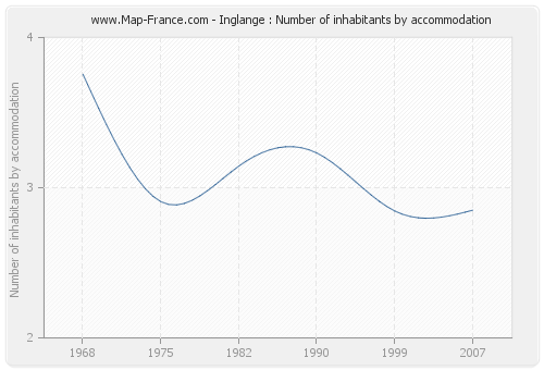 Inglange : Number of inhabitants by accommodation