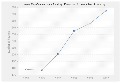 Insming : Evolution of the number of housing