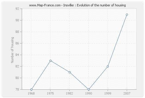 Insviller : Evolution of the number of housing