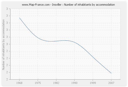 Insviller : Number of inhabitants by accommodation