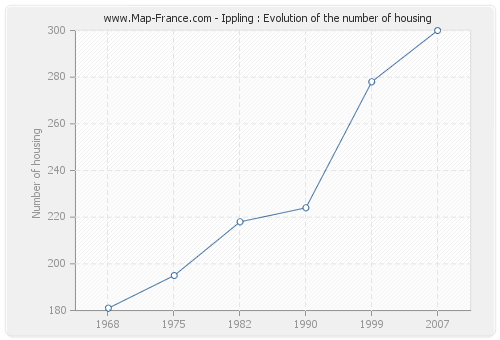 Ippling : Evolution of the number of housing