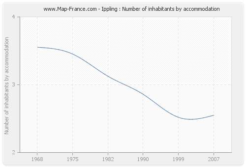 Ippling : Number of inhabitants by accommodation