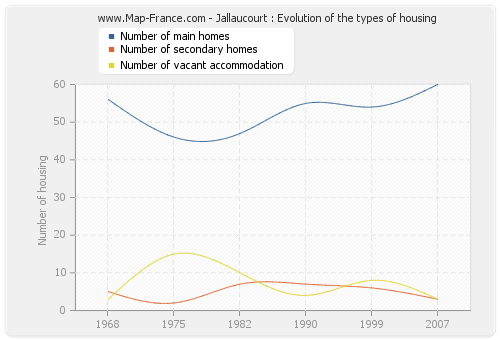 Jallaucourt : Evolution of the types of housing