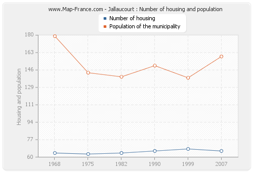 Jallaucourt : Number of housing and population
