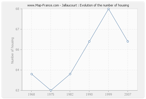Jallaucourt : Evolution of the number of housing
