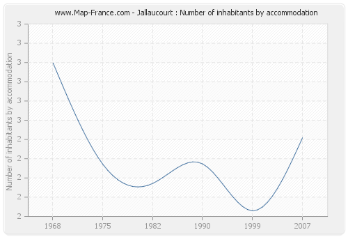 Jallaucourt : Number of inhabitants by accommodation