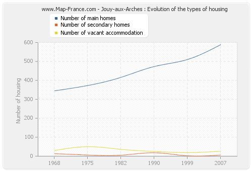 Jouy-aux-Arches : Evolution of the types of housing
