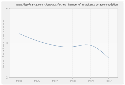 Jouy-aux-Arches : Number of inhabitants by accommodation