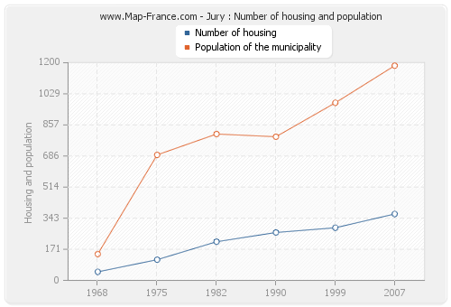 Jury : Number of housing and population