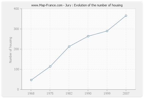 Jury : Evolution of the number of housing