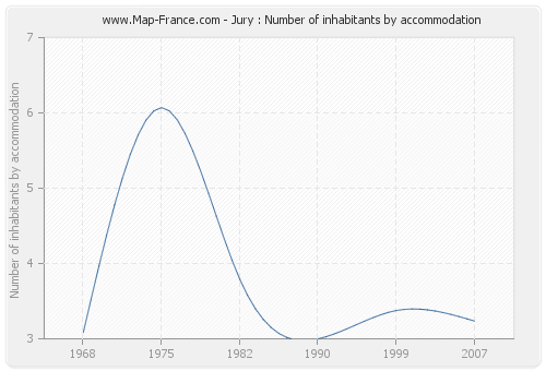 Jury : Number of inhabitants by accommodation