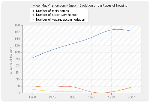 Jussy : Evolution of the types of housing