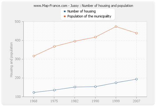 Jussy : Number of housing and population