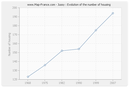 Jussy : Evolution of the number of housing