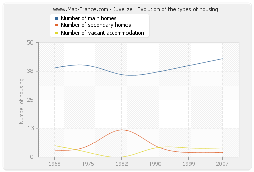 Juvelize : Evolution of the types of housing