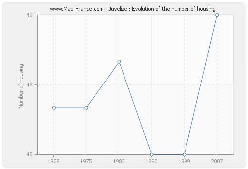Juvelize : Evolution of the number of housing