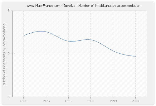 Juvelize : Number of inhabitants by accommodation