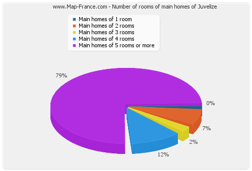 Number of rooms of main homes of Juvelize