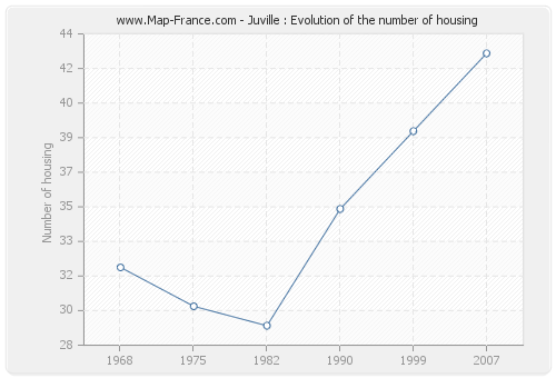 Juville : Evolution of the number of housing