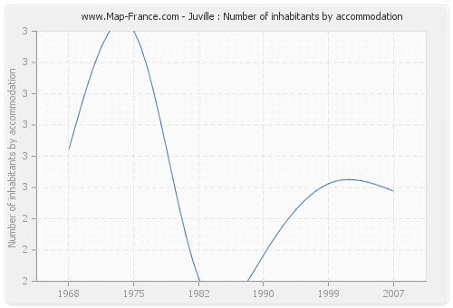 Juville : Number of inhabitants by accommodation