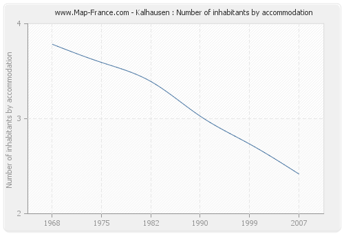 Kalhausen : Number of inhabitants by accommodation