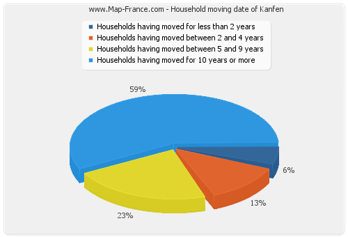 Household moving date of Kanfen