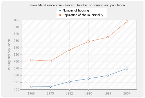 Kanfen : Number of housing and population