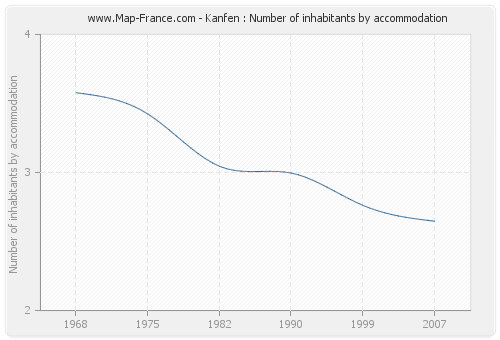 Kanfen : Number of inhabitants by accommodation