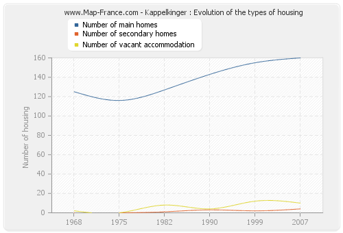 Kappelkinger : Evolution of the types of housing