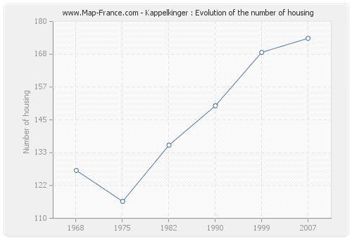Kappelkinger : Evolution of the number of housing