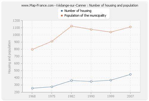 Kédange-sur-Canner : Number of housing and population