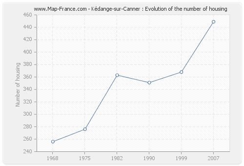 Kédange-sur-Canner : Evolution of the number of housing