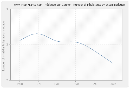 Kédange-sur-Canner : Number of inhabitants by accommodation