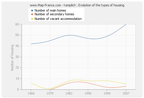 Kemplich : Evolution of the types of housing