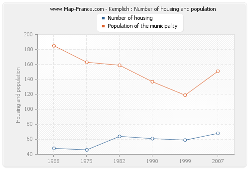 Kemplich : Number of housing and population
