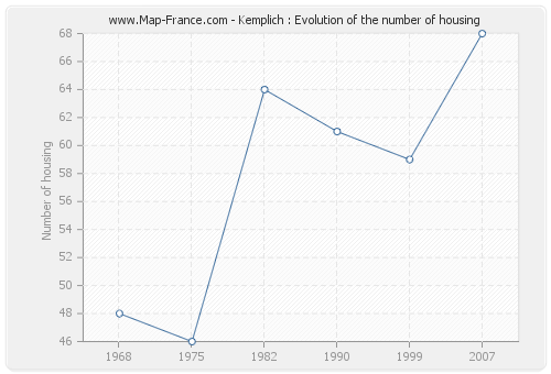 Kemplich : Evolution of the number of housing