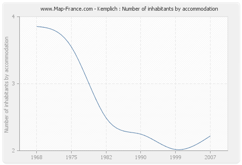 Kemplich : Number of inhabitants by accommodation