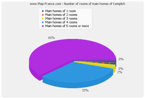 Number of rooms of main homes of Kemplich