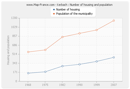 Kerbach : Number of housing and population