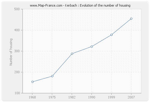 Kerbach : Evolution of the number of housing