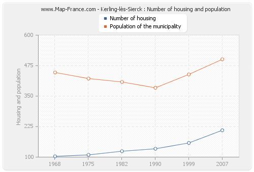 Kerling-lès-Sierck : Number of housing and population